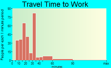 Carver Ranches travel time to work