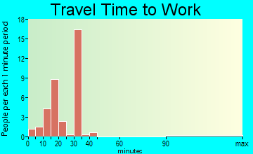 Caryville travel time to work