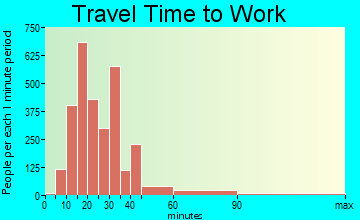 Casselberry travel time to work - commute