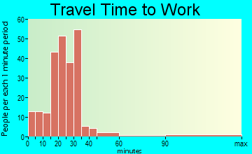 Whitewater-Kahnah Creek travel time to work - commute