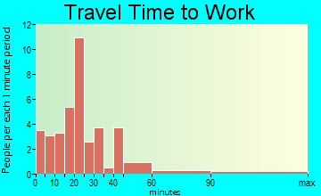Whiting travel time to work - commute