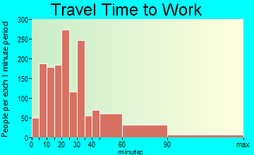 Whitman travel time to work - commute