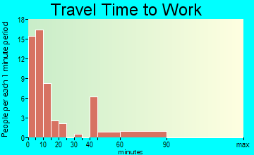 Cedar Key travel time to work - commute