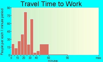 Wilderville travel time to work - commute