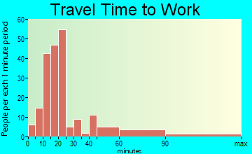 Willapa Valley travel time to work - commute