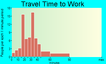 Center Hill travel time to work - commute