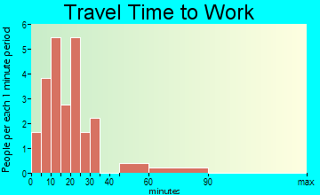 Willimantic travel time to work - commute