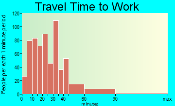 Willington travel time to work - commute