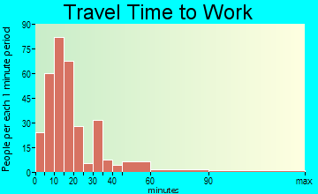 Wilmington travel time to work - commute