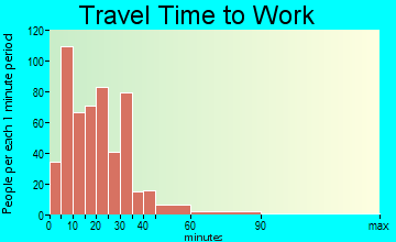 Wilna travel time to work - commute