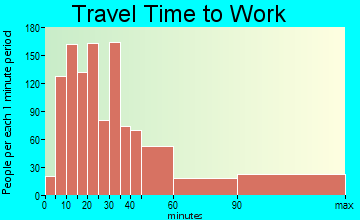Wilton travel time to work - commute