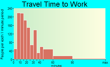 Winchester travel time to work - commute