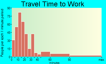 Wind River travel time to work - commute