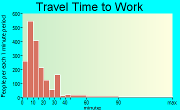 Wind River travel time to work - commute