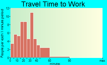 Windham travel time to work - commute