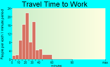 Windsor travel time to work - commute