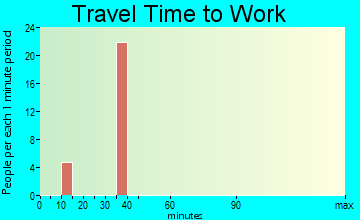 Charleston Park travel time to work