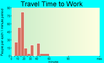 Charlotte Harbor travel time to work
