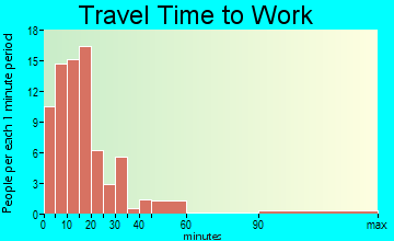 Winhall travel time to work - commute