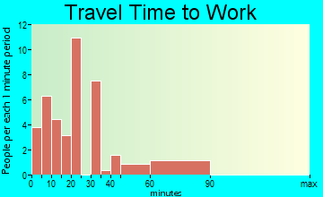 Winn travel time to work - commute