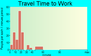 Charlotte Park travel time to work - commute