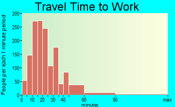 Wolcott travel time to work - commute