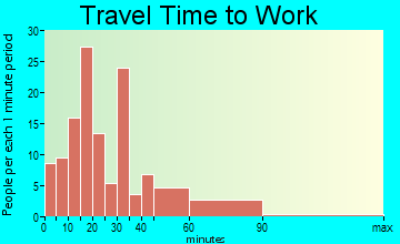 Wolcott travel time to work - commute