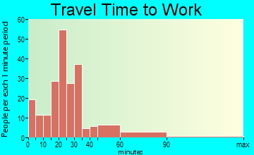 Wolf Creek travel time to work - commute