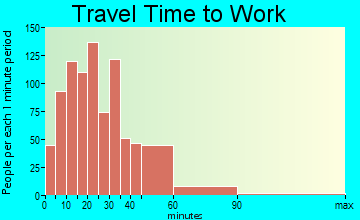 Woodbury travel time to work - commute