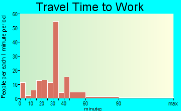 Woodbury travel time to work - commute