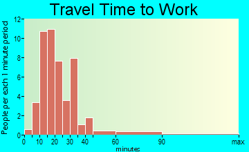 Woodford travel time to work - commute