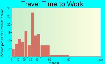 Woodhull travel time to work - commute