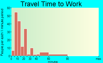 Chiefland travel time to work - commute