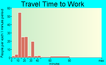 Woodland travel time to work - commute