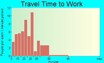 Woodland travel time to work - commute
