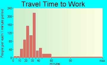 Woodlawn-Dotsonville travel time to work - commute