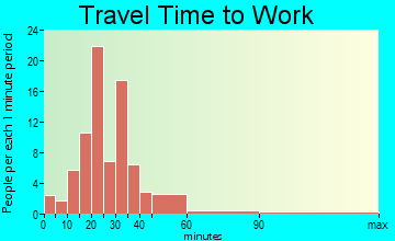 Notasulga travel time to work - commute