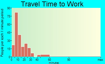 Chipley travel time to work - commute