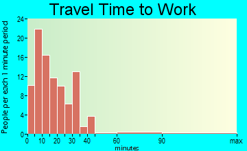 Woodmohr travel time to work - commute
