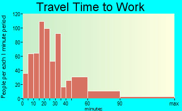 Woodstock travel time to work - commute