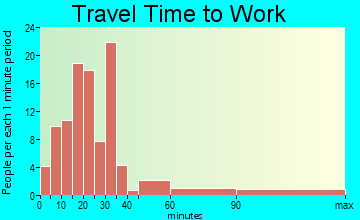 Woodstock travel time to work - commute