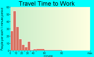 Woodstock travel time to work - commute