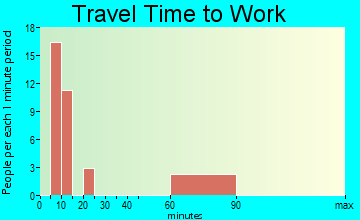 Chokoloskee travel time to work