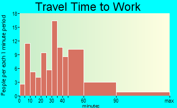 Worthington travel time to work - commute