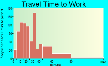 Wrentham travel time to work - commute