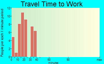 Chula Vista commuting: travel time to work