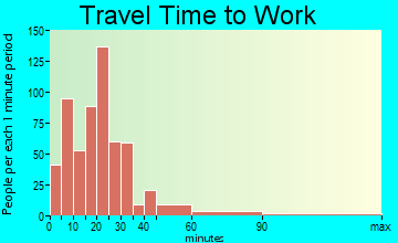 Wynoochee travel time to work - commute