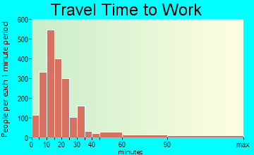 Yarmouth travel time to work - commute