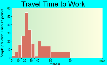 Chuluota travel time to work