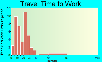 Cinco Bayou travel time to work